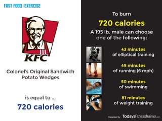 FAST FOOD EXERCISE
V
E
R
S
U
S
Presented by
Colonel’s Original Sandwich
Potato Wedges
720 calories
To burn
720 calories
is equal to ...
A 195 lb. male can choose
one of the following:
43 minutes
of elliptical training
49 minutes
of running (6 mph)
50 minutes
of swimming
81 minutes
of weight training
 
