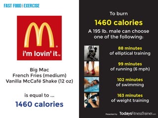 FAST FOOD EXERCISE
V
E
R
S
U
S
Presented by
Big Mac
French Fries (medium)
Vanilla McCafé Shake (12 oz)
1460 calories
To burn
1460 calories
is equal to ...
A 195 lb. male can choose
one of the following:
88 minutes
of elliptical training
99 minutes
of running (6 mph)
102 minutes
of swimming
163 minutes
of weight training
 