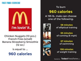 FAST FOOD EXERCISE
V
E
R
S
U
S
Presented by
Chicken Nuggets (10 pcs.)
French Fries (small)
Banana Strawberry Smoothie
(12 oz.)
960 calories
To burn
960 calories
is equal to ...
A 195 lb. male can choose
one of the following:
58 minutes
of elliptical training
65 minutes
of running (6 mph)
67 minutes
of swimming
108 minutes
of weight training
 