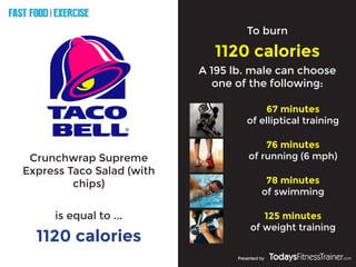 FAST FOOD EXERCISE
V
E
R
S
U
S
Presented by
Crunchwrap Supreme
Express Taco Salad (with
chips)
1120 calories
To burn
1120 calories
is equal to ...
A 195 lb. male can choose
one of the following:
67 minutes
of elliptical training
76 minutes
of running (6 mph)
78 minutes
of swimming
125 minutes
of weight training
 