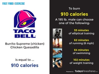 FAST FOOD EXERCISE
V
E
R
S
U
S
Presented by
Burrito Supreme (chicken)
Chicken Quesadilla
910 calories
To burn
910 calories
is equal to ...
A 195 lb. male can choose
one of the following:
55 minutes
of elliptical training
62 minutes
of running (6 mph)
64 minutes
of swimming
102 minutes
of weight training
 