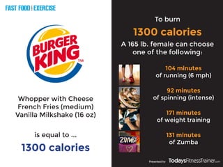 FAST FOOD EXERCISE
V
E
R
S
U
S
Presented by
Whopper with Cheese
French Fries (medium)
Vanilla Milkshake (16 oz)
1300 calories
To burn
1300 calories
is equal to ...
A 165 lb. female can choose
one of the following:
104 minutes
of running (6 mph)
92 minutes
of spinning (intense)
171 minutes
of weight training
131 minutes
of Zumba
 