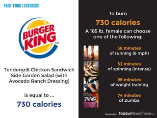FAST FOOD EXERCISE
V
E
R
S
U
S
Presented by
Tendergrill Chicken Sandwich
Side Garden Salad (with
Avocado Ranch Dressing)
730 calories
To burn
730 calories
is equal to ...
A 165 lb. female can choose
one of the following:
58 minutes
of running (6 mph)
52 minutes
of spinning (intense)
96 minutes
of weight training
74 minutes
of Zumba
 