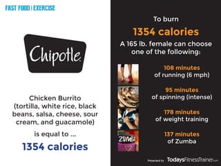 FAST FOOD EXERCISE
V
E
R
S
U
S
Presented by
Chicken Burrito
(tortilla, white rice, black
beans, salsa, cheese, sour
cream, and guacamole)
1354 calories
To burn
1354 calories
is equal to ...
A 165 lb. female can choose
one of the following:
108 minutes
of running (6 mph)
95 minutes
of spinning (intense)
178 minutes
of weight training
137 minutes
of Zumba
 