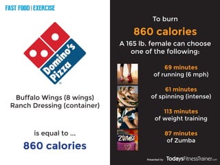 FAST FOOD EXERCISE
V
E
R
S
U
S
Presented by
Buffalo Wings (8 wings)
Ranch Dressing (container)
860 calories
To burn
860 calories
is equal to ...
A 165 lb. female can choose
one of the following:
69 minutes
of running (6 mph)
61 minutes
of spinning (intense)
113 minutes
of weight training
87 minutes
of Zumba
 
