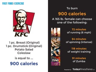 FAST FOOD EXERCISE
V
E
R
S
U
S
Presented by
1 pc. Breast (Original)
1 pc. Drumstick (Original)
Potato Salad
Coleslaw
900 calories
To burn
900 calories
is equal to ...
A 165 lb. female can choose
one of the following:
72 minutes
of running (6 mph)
64 minutes
of spinning (intense)
118 minutes
of weight training
91 minutes
of Zumba
 