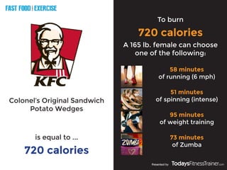 FAST FOOD EXERCISE
V
E
R
S
U
S
Presented by
Colonel’s Original Sandwich
Potato Wedges
720 calories
To burn
720 calories
is equal to ...
A 165 lb. female can choose
one of the following:
58 minutes
of running (6 mph)
51 minutes
of spinning (intense)
95 minutes
of weight training
73 minutes
of Zumba
 