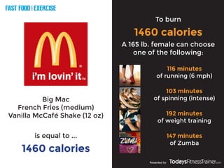 FAST FOOD EXERCISE
V
E
R
S
U
S
Presented by
Big Mac
French Fries (medium)
Vanilla McCafé Shake (12 oz)
1460 calories
To burn
1460 calories
is equal to ...
A 165 lb. female can choose
one of the following:
116 minutes
of running (6 mph)
103 minutes
of spinning (intense)
192 minutes
of weight training
147 minutes
of Zumba
 