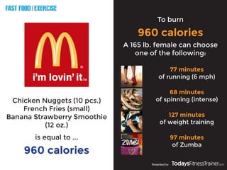 FAST FOOD EXERCISE
V
E
R
S
U
S
Presented by
Chicken Nuggets (10 pcs.)
French Fries (small)
Banana Strawberry Smoothie
(12 oz.)
960 calories
To burn
960 calories
is equal to ...
A 165 lb. female can choose
one of the following:
77 minutes
of running (6 mph)
68 minutes
of spinning (intense)
127 minutes
of weight training
97 minutes
of Zumba
 