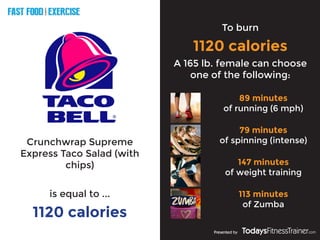 FAST FOOD EXERCISE
V
E
R
S
U
S
Presented by
Crunchwrap Supreme
Express Taco Salad (with
chips)
1120 calories
To burn
1120 calories
is equal to ...
A 165 lb. female can choose
one of the following:
89 minutes
of running (6 mph)
79 minutes
of spinning (intense)
147 minutes
of weight training
113 minutes
of Zumba
 