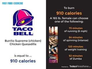 FAST FOOD EXERCISE
V
E
R
S
U
S
Presented by
Burrito Supreme (chicken)
Chicken Quesadilla
910 calories
To burn
910 calories
is equal to ...
A 165 lb. female can choose
one of the following:
73 minutes
of running (6 mph)
64 minutes
of spinning (intense)
120 minutes
of weight training
92 minutes
of Zumba
 