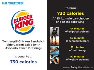 FAST FOOD EXERCISE
V
E
R
S
U
S
Presented by
Tendergrill Chicken Sandwich
Side Garden Salad (with
Avocado Ranch Dressing)
730 calories
To burn
730 calories
is equal to ...
A 195 lb. male can choose
one of the following:
44 minutes
of elliptical training
50 minutes
of running (6 mph)
51 minutes
of swimming
82 minutes
of weight training
 