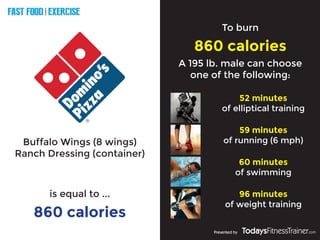FAST FOOD EXERCISE
V
E
R
S
U
S
Presented by
Buffalo Wings (8 wings)
Ranch Dressing (container)
860 calories
To burn
860 calories
is equal to ...
A 195 lb. male can choose
one of the following:
52 minutes
of elliptical training
59 minutes
of running (6 mph)
60 minutes
of swimming
96 minutes
of weight training
 