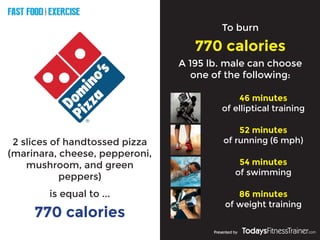 FAST FOOD EXERCISE
V
E
R
S
U
S
Presented by
2 slices of handtossed pizza
(marinara, cheese, pepperoni,
mushroom, and green
peppers)
770 calories
To burn
770 calories
is equal to ...
A 195 lb. male can choose
one of the following:
46 minutes
of elliptical training
52 minutes
of running (6 mph)
54 minutes
of swimming
86 minutes
of weight training
 