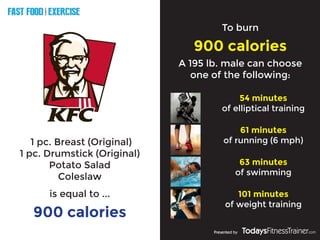 FAST FOOD EXERCISE
V
E
R
S
U
S
Presented by
1 pc. Breast (Original)
1 pc. Drumstick (Original)
Potato Salad
Coleslaw
900 calories
To burn
900 calories
is equal to ...
A 195 lb. male can choose
one of the following:
54 minutes
of elliptical training
61 minutes
of running (6 mph)
63 minutes
of swimming
101 minutes
of weight training
 