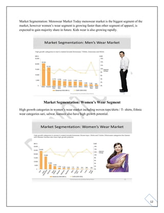 12
Market Segmentation: Menswear Market Today menswear market is the biggest segment of the
market, however women’s wear segment is growing faster than other segment of apparel, is
expected to gain majority share in future. Kids wear is also growing rapidly.
Market Segmentation: Women’s Wear Segment
High growth categories in women’s wear market including woven tops/shirts / T- shirts, Ethnic
wear categories sari, salwar, kameez also have high growth potential.
 