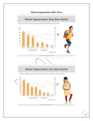13
Market Segmentation: Kid’s Wear
 