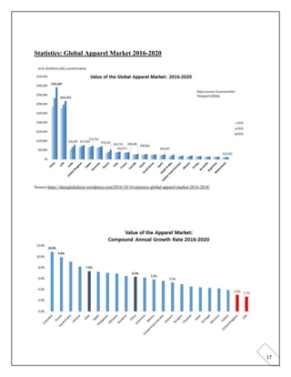 17
Statistics: Global Apparel Market 2016-2020
Source-https://shenglufashion.wordpress.com/2016/10/16/statistics-global-apparel-market-2016-2018/
 
