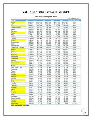 18
VALUE OF GLOBAL APPAREL MARKET
 