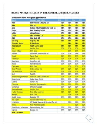 19
BRAND MARKET SHARES IN THE GLOBAL APPAREL MARKET
 