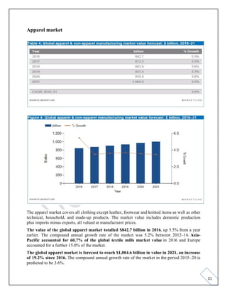 21
Apparel market
The apparel market covers all clothing except leather, footwear and knitted items as well as other
technical, household, and made-up products. The market value includes domestic production
plus imports minus exports, all valued at manufacturer prices.
The value of the global apparel market totalled $842.7 billion in 2016, up 5.5% from a year
earlier. The compound annual growth rate of the market was 5.2% between 2012–16. Asia-
Pacific accounted for 60.7% of the global textile mills market value in 2016 and Europe
accounted for a further 15.0% of the market.
The global apparel market is forecast to reach $1,004.6 billion in value in 2021, an increase
of 19.2% since 2016. The compound annual growth rate of the market in the period 2015–20 is
predicted to be 3.6%.
 