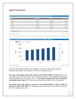 22
Apparel retail market
The textile mills market includes yarns and fabrics. The market value includes domestic
production plus imports minus exports, all valued at manufacturer prices.
The value of the global textile mills market totalled $667.5 billion in 2015(around 83.1%
were fabrics and 16.9% were yarns), up 1.5% from a year earlier. The compound annual growth
rate of the market was 4.4% between 2011–15. Asia-Pacific accounted for 54.6% of the global
textile mills market value in 2015 and Europe accounted for a further 20.6% of the market.
The global textile mills market is forecast to reach $842.6 billion in value in 2020, an
increase of 26.2% since 2015. The compound annual growth rate of the market in the period
2015–20 is predicted to be 4.8%.
 
