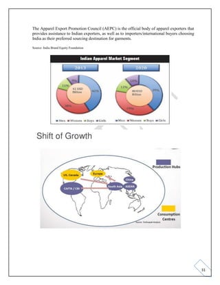 31
The Apparel Export Promotion Council (AEPC) is the official body of apparel exporters that
provides assistance to Indian exporters, as well as to importers/international buyers choosing
India as their preferred sourcing destination for garments.
Source: India Brand Equity Foundation
 