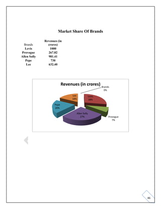 46
Market Share Of Brands
Brands
0%
Levis
28%
Provogue
7%
Allen Solly
27%
Pepe
20%
Lee
18%
Revenues (in crores)
Brands
Revenues (in
crores)
Levis 1000
Provogue 267.82
Allen Solly 981.41
Pepe 730
Lee 632.40
 
