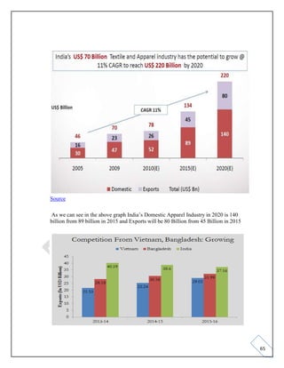 65
Source
As we can see in the above graph India’s Domestic Apparel Industry in 2020 is 140
billion from 89 billion in 2015 and Exports will be 80 Billion from 45 Billion in 2015
 