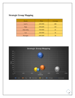87
Strategic Group Mapping
Brands Price Coverage
Levi’s 299-5999 400
Pepe 599-6499 103
Allen Solly 799-9999 63
Lee 349-4999 56
Provogue 699-5499 50
 