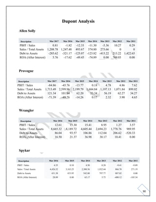 90
Dupont Analysis
Allen Solly
Description Mar 2017 Mar 2016 Mar 2015 Mar 2014 Mar 2013 Mar 2012 Mar 2011
PBIT / Sales 0.81 -1.82 -12.33 -11.30 -5.36 10.27 0.29
Sales / Total Assets 1,208.78 1,247.48 493.67 374.80 273.66 0 0
Debt to Assets -285.62 -321.17 -125.07 -123.82 -415.22 213.22 1,422.65
ROA (After Interest) 5.76 -17.62 -49.45 -74.89 0.00 769.03 0.00
Provogue
Description Mar 2017 Mar 2016 Mar 2015 Mar 2014 Mar 2013 Mar 2012 Mar 2011
PBIT / Sales -84.86 -45.76 -13.77 0.18 4.78 4.86 7.62
Sales / Total Assets 1,713.49 2,599.96 2,199.79 1,684.84 1,197.13 1,071.84 899.02
Debt to Assets 121.34 101.94 62.20 53.34 56.19 62.27 34.27
ROA (After Interest) -71.39 -49.76 -14.26 0.17 2.32 3.90 4.65
Wrangler
Description Mar 2016 Mar 2015 Mar 2014 Mar 2013 Mar 2012 Mar 2011
PBIT / Sales 12.61 15.30 15.41 8.95 1.27 3.57
Sales / Total Assets 8,665.32 8,189.72 4,605.44 2,694.23 1,778.76 989.95
Debt to Assets 86.04 93.57 106.86 112.04 206.62 -520.33
ROA (After Interest) 16.50 21.37 36.98 38.17 10.41 0.00
Spykar
Description Mar 2016 Mar 2015 Mar 2014 Mar 2013 Mar 2012 Mar 2011
PBIT / Sales 4.35 0.10 4.50 0.28 -9.41 -9.89
Sales / Total Assets 4,426.52 3,163.25 2,300.36 1,932.44 866.78 271.19
Debt to Assets 431.38 433.95 542.80 797.77 887.02 0.00
ROA (After Interest) 28.89 0.80 65.17 5.75 -400.12 -185.34
 