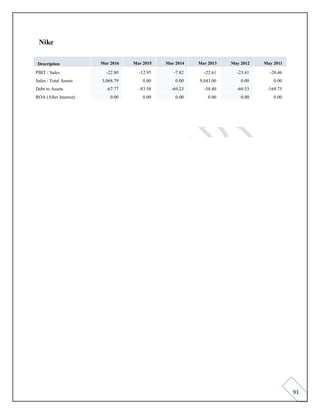91
Nike
Description Mar 2016 Mar 2015 Mar 2014 Mar 2013 May 2012 May 2011
PBIT / Sales -22.80 -12.95 -7.82 -22.61 -23.41 -20.46
Sales / Total Assets 3,068.79 0.00 0.00 9,843.00 0.00 0.00
Debt to Assets -67.77 -83.58 -69.23 -58.40 -60.53 -169.75
ROA (After Interest) 0.00 0.00 0.00 0.00 0.00 0.00
 