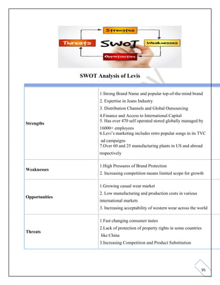 95
SWOT Analysis of Levis
Strengths
1.Strong Brand Name and popular top-of-the-mind brand
2. Expertise in Jeans Industry
3. Distribution Channels and Global Outsourcing
4.Finance and Access to International Capital
5. Has over 470 self operated stored globally managed by
16000+ employees
6.Levi’s marketing includes retro popular songs in its TVC
ad campaigns
7.Over 60 and 25 manufacturing plants in US and abroad
respectively
Weaknesses
1.High Pressures of Brand Protection
2. Increasing competition means limited scope for growth
Opportunities
1.Growing casual wear market
2. Low manufacturing and production costs in various
international markets
3. Increasing acceptability of western wear across the world
Threats
1.Fast changing consumer tastes
2.Lack of protection of property rights in some countries
like China
3.Increasing Competition and Product Substitution
 