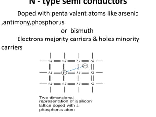 N - type semi conductors
Doped with penta valent atoms like arsenic
,antimony,phosphorus
or bismuth
Electrons majority carriers & holes minority
carriers