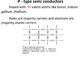 P - type semi conductors
Doped with tri valent atoms like boron ,indium
,gallium ,thallium..
Holes are majority carriers and electrons are
,majority charge carriers