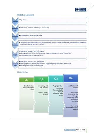 11
ask@sevensolutions.in www.sevensolutions.in
Predictive Modelling
12 Month Plan
Approach
•Top Down
Methodolo
gy
•Forecasting Demand and Analysis of Causality.
Assumptio
ns
•Availability of correct market data.
Resources
•Correct market data on past and current demand, socio-political and climatic changes and global events
in culture and entertainment market.
Target
•Forecasting accuracy 90% in first year.
•Identifying 3 main drivers/influencers & suggesting programs to tap the market.
•Resulting increase in Revenue by 5%.
Stretched
Target
•Forecasting accuracy 95% in first year.
•Identifying 5 main drivers/influencers & suggesting programs to tap the market.
•Resulting increase in Revenue by 8%.
Modification of
Models
Increasing
Revenue by 8%
through
identifying main
driver and
causality
Increasing
Forecast accuracy
to 95%
Q4
Pluging of Gaps
Increasing
Revenue by 5%
through
identifying main
driver
Q3
Forecasting with
80% accuracy
Effect of Drivers
analysis
.
Q2
Data Collection
and Modeling of
Data
Q1
 