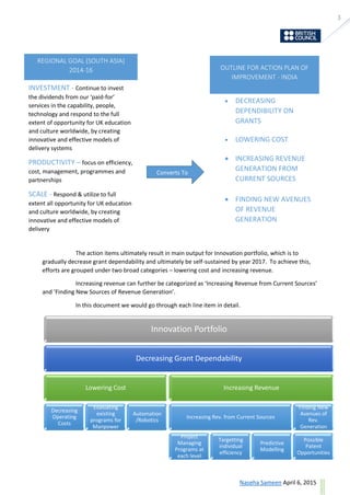 3
ask@sevensolutions.in www.sevensolutions.in
The action items ultimately result in main output for Innovation portfolio, which is to
gradually decrease grant dependability and ultimately be self-sustained by year 2017. To achieve this,
efforts are grouped under two broad categories – lowering cost and increasing revenue.
Increasing revenue can further be categorized as ‘Increasing Revenue from Current Sources’
and ‘Finding New Sources of Revenue Generation’.
In this document we would go through each line item in detail.
Innovation Portfolio
Decreasing Grant Dependability
Lowering Cost
Decreasing
Operating
Costs
Evaluating
existing
programs for
Manpower
Automation
/Robotics
Increasing Revenue
Increasing Rev. from Current Sources
Project
Managing
Programs at
each level
Targetting
individual
efficiency
Predictive
Modelling
Finding New
Avenues of
Rev.
Generation
Possible
Patent
Opportunities
REGIONAL GOAL (SOUTH ASIA)
2014-16
INVESTMENT - Continue to invest
the dividends from our ‘paid-for’
services in the capability, people,
technology and respond to the full
extent of opportunity for UK education
and culture worldwide, by creating
innovative and effective models of
delivery systems
PRODUCTIVITY – focus on efficiency,
cost, management, programmes and
partnerships
SCALE - Respond & utilize to full
extent all opportunity for UK education
and culture worldwide, by creating
innovative and effective models of
delivery
OUTLINE FOR ACTION PLAN OF
IMPROVEMENT - INDIA
 DECREASING
DEPENDIBILITY ON
GRANTS
 LOWERING COST
 INCREASING REVENUE
GENERATION FROM
CURRENT SOURCES
 FINDING NEW AVENUES
OF REVENUE
GENERATION
Converts To
 