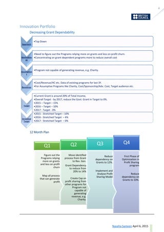 4
ask@sevensolutions.in www.sevensolutions.in
Innovation Portfolio
Decreasing Grant Dependability
12 Month Plan
Approach
•Top Down
Methodolo
gy
•Need to figure out the Programs relying more on grants and less on profit churn.
•Concentrating on grant-dependent programs more to reduce overall cost
Assumption
s
•Program not capable of generating revenue, e.g. Charity.
Resources
•Cost/Revenue/HC etc. Data of existing programs for last 3Y.
•For Assumptive Programs like Charity, Cost/Sponsorship/Adv. Cost, Target audience etc.
Target
•Current Grant is around 20% of Total Income,
•Overall Target - by 2017, reduce the Govt. Grant in Target to 0%.
•2015 – Target – 15%
•2016 – Target – 10%
•2017 - Target - 0%
Stretched
Target
•2015 - Stretched Target – 10%
•2016 - Stretched Target – 4%
•2017 - Stretched Target – 0%
First Phase of
Optimization in
Profit Sharing
program
Reduce
dependency on
Grants to 10%.
Q4
Reduce
dependency on
Grants to 12%.
Implement and
Analyse Profit
Sharing Model
Q3
Move identified
process from Grant
to Rev. Gen.
Grant Dependency
to reduce from
20% to 14%
Create Cap on
profit sharing from
other programs for
Program not
capable of
generating
revenue, e.g.
Charity.
Q2
Figure out the
Programs relying
more on grants
and less on profit
churn
Map all process
that can generate
profit
Q1
 