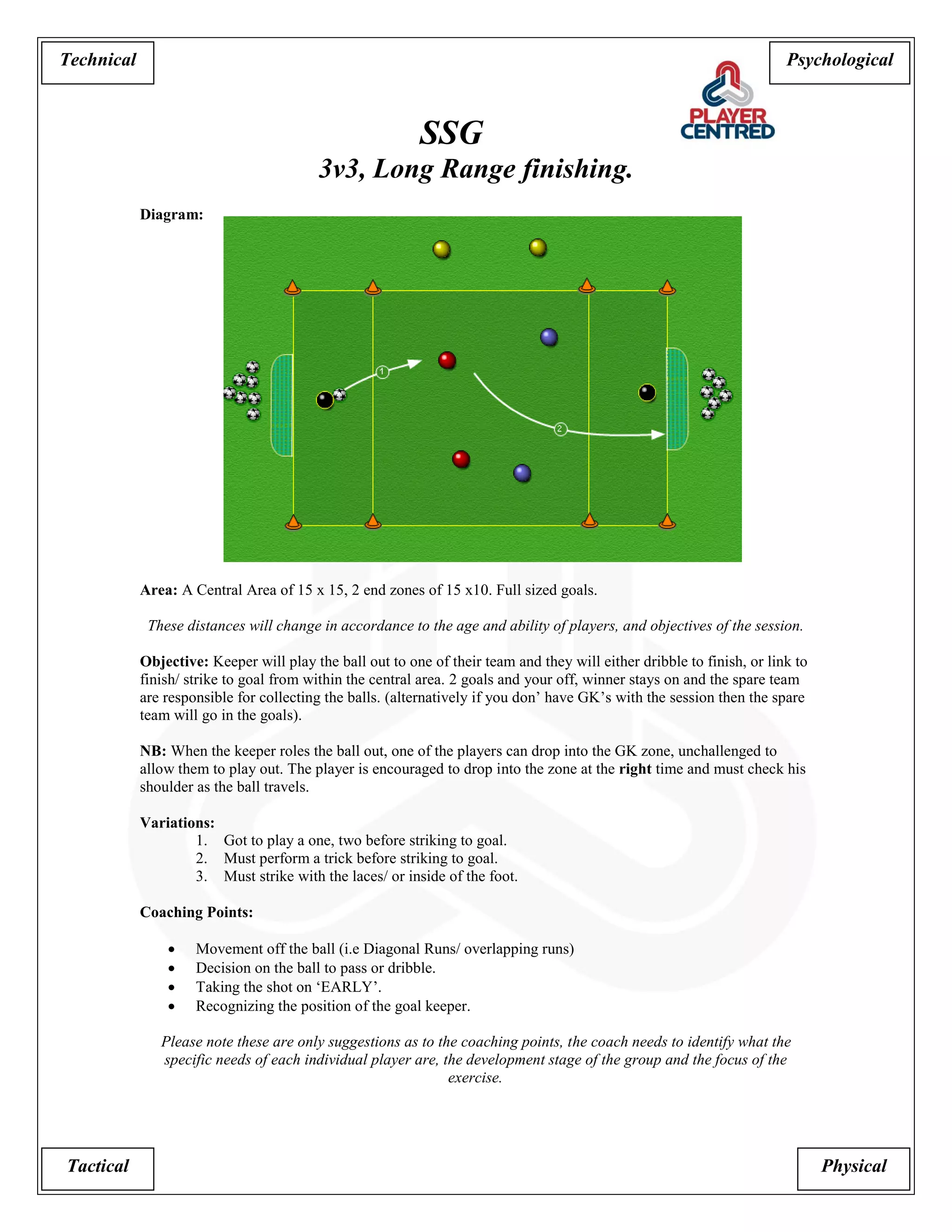 Psychological 
Tactical Physical 
Technical 
SSG 
3v3, Long Range finishing. 
Diagram: 
Area: A Central Area of 15 x 15, 2 end zones of 15 x10. Full sized goals. 
These distances will change in accordance to the age and ability of players, and objectives of the session. 
Objective: Keeper will play the ball out to one of their team and they will either dribble to finish, or link to finish/ strike to goal from within the central area. 2 goals and your off, winner stays on and the spare team are responsible for collecting the balls. (alternatively if you don’ have GK’s with the session then the spare team will go in the goals). 
NB: When the keeper roles the ball out, one of the players can drop into the GK zone, unchallenged to allow them to play out. The player is encouraged to drop into the zone at the right time and must check his shoulder as the ball travels. 
Variations: 
1. Got to play a one, two before striking to goal. 
2. Must perform a trick before striking to goal. 
3. Must strike with the laces/ or inside of the foot. 
Coaching Points: 
 Movement off the ball (i.e Diagonal Runs/ overlapping runs) 
 Decision on the ball to pass or dribble. 
 Taking the shot on ‘EARLY’. 
 Recognizing the position of the goal keeper. 
Please note these are only suggestions as to the coaching points, the coach needs to identify what the specific needs of each individual player are, the development stage of the group and the focus of the exercise.  
