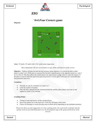 Psychological 
Tactical Physical 
Technical 
SSG 
‘4v4:Four Corners game 
Diagram: 
Area: 25 yards x 25 yards with 4, 5x5 yards corner target areas 
These dimensions will vary in accordance to age, ability and objective of the session. 
Objective: Yellows will play the ball into the red team whose objective is to switch the ball to either player in zone 3 or 4. If the pass is a success then the ball is played across to the opposite corner (i.e. zone 3 to 4, or 4 to 3). This then allows the central players the opportunity to judge when to come into receive. If the pass is a success then the same team gains possession to switch again. If the pass isn’t successful then the possession turns over. 
Variations: 
 The ball can only be switched 1 to 4 and 2 to 3. 
 Limit the number of touches. 
 Once the ball is played into the central area then the outside yellow player can come in and support to create a 5v4 overload. 
Coaching Points: 
 Timing to come and receive off the outside players. 
 Receiving opened out on the back foot. (View the 360 degree field early). 
 Choice on technique to switch the play early (Lofted/ driven depending on the defenders position). 
Please note these are only suggestions as to the coaching points, the coach needs to identify what the specific needs of each individual player are, the development stage of the group and the focus of the exercise.  