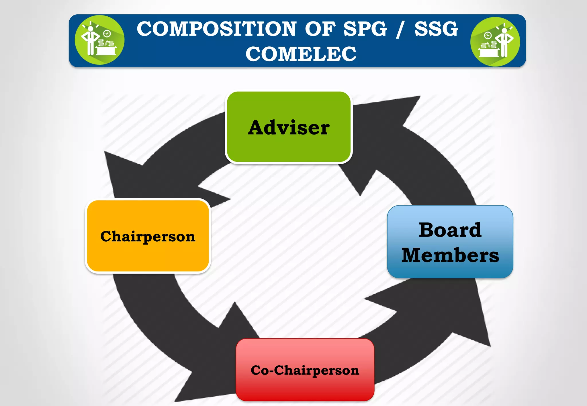 COMPOSITION OF SPG / SSG
COMELEC
Adviser
Co-Chairperson
Chairperson Board
Members
 