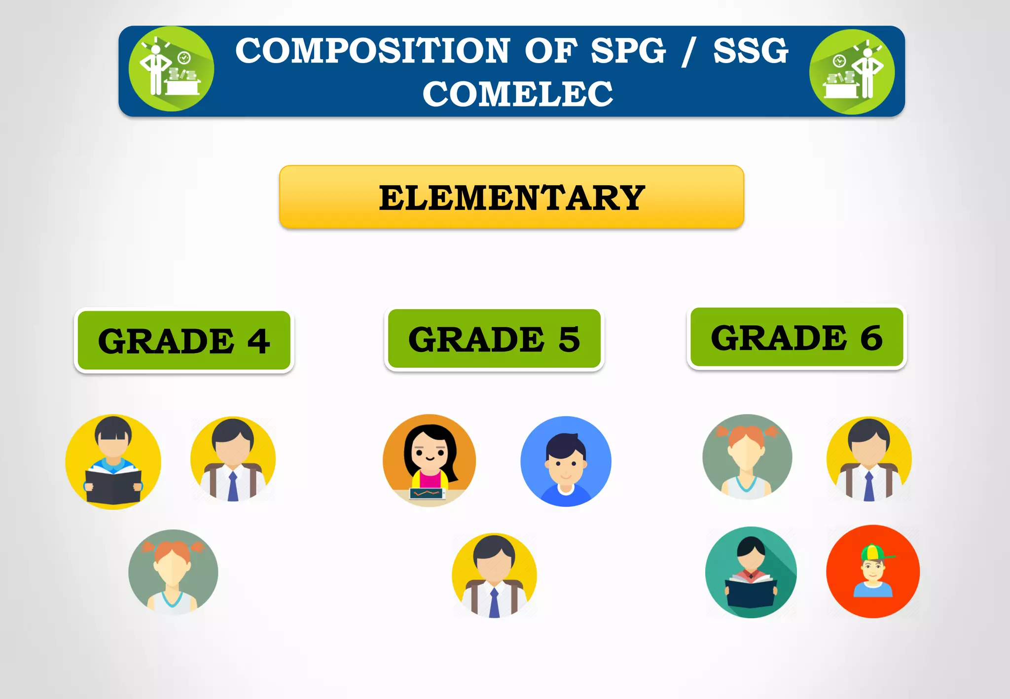 ELEMENTARY
GRADE 4 GRADE 5 GRADE 6
COMPOSITION OF SPG / SSG
COMELEC
 