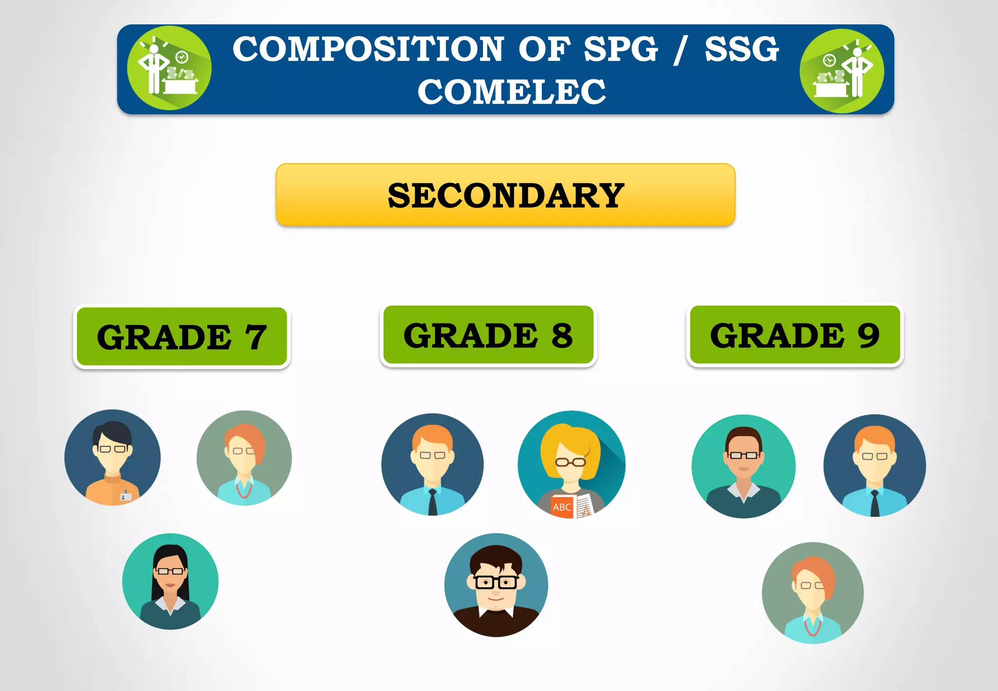COMPOSITION OF SPG / SSG
COMELEC
SECONDARY
GRADE 7 GRADE 8 GRADE 9
 
