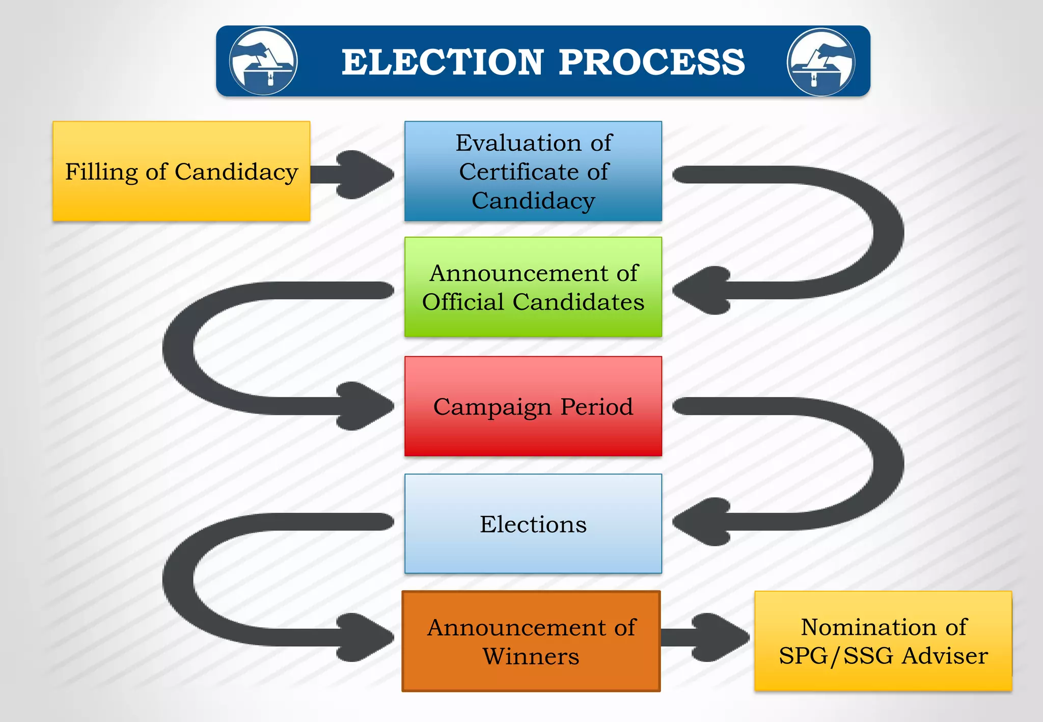 ELECTION PROCESS
Filling of Candidacy
Evaluation of
Certificate of
Candidacy
Announcement of
Official Candidates
Campaign Period
Elections
Announcement of
Winners
Nomination of
SPG/SSG Adviser
 