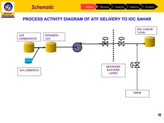 Using Six Sigma to reduce ATF pipeline transfer losses | PPT