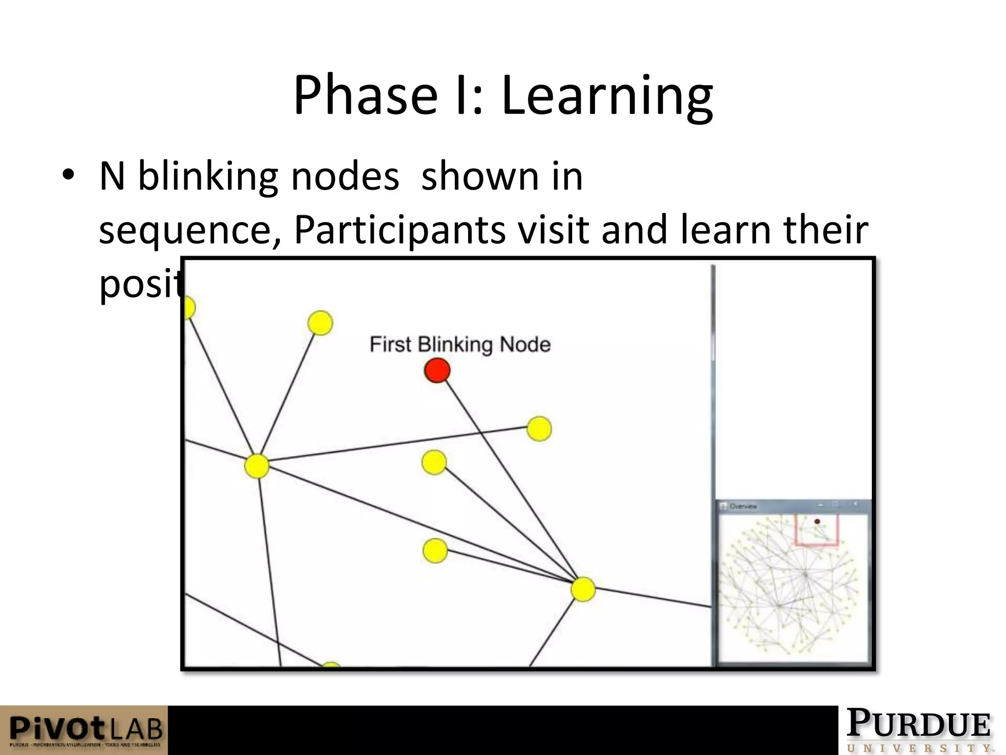 Phase I: LearningN blinking nodes  shown in sequence, Participants visit and learn their positions.