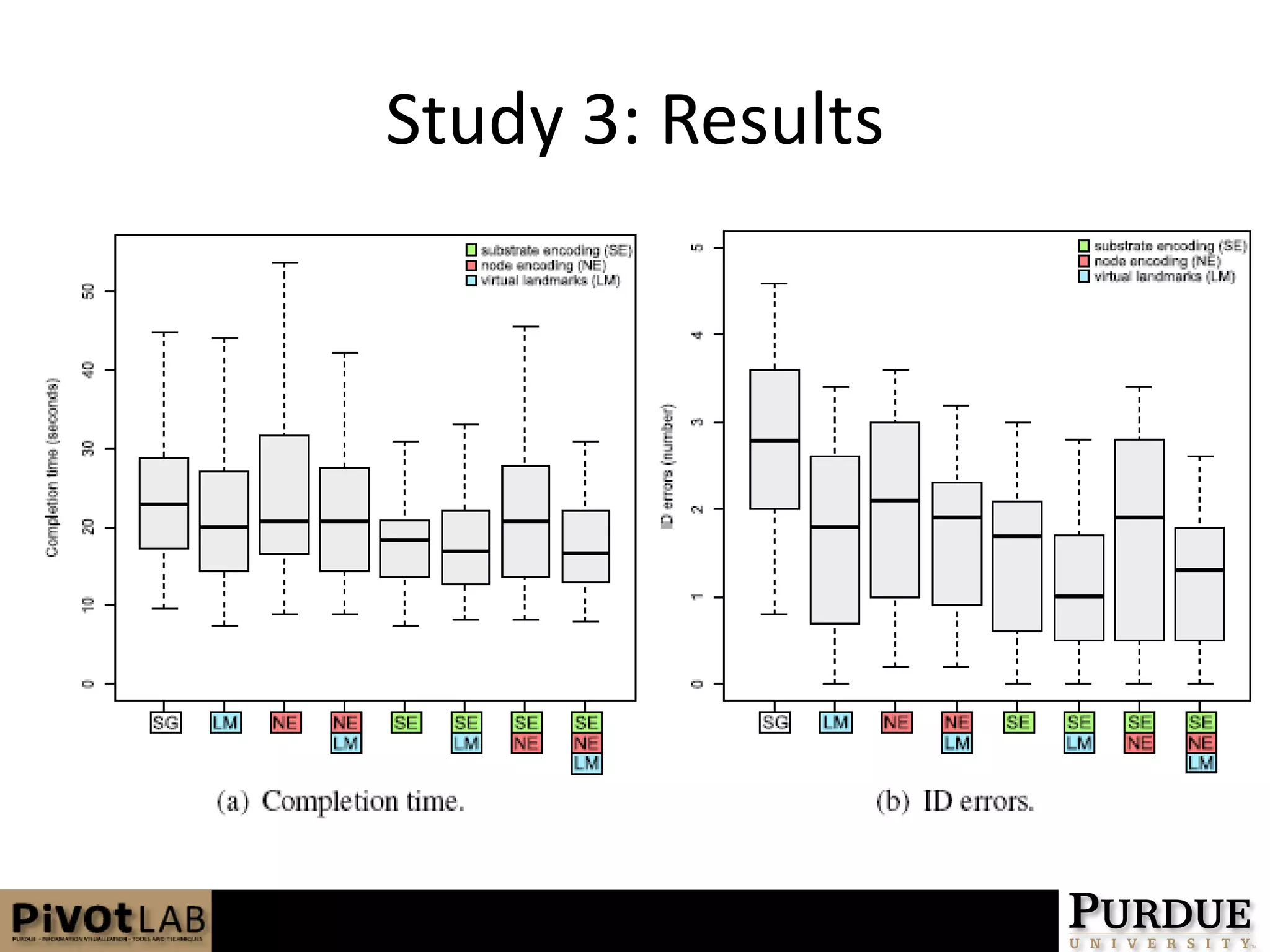 Study 3: Results