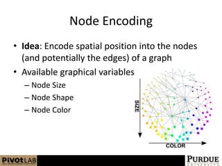 Node EncodingIdea: Encode spatial position into the nodes (and potentially the edges) of a graphAvailable graphical variables:Node SizeNode ShapeNode Color