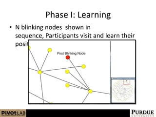 Phase I: LearningN blinking nodes  shown in sequence, Participants visit and learn their positions.