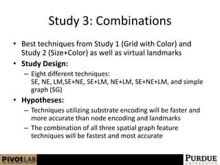 Study 3: CombinationsBest techniques from Study 1 (Grid with Color) and Study 2 (Size+Color) as well as virtual landmarksStudy Design:Eight different techniques: SE, NE, LM,SE+NE, SE+LM, NE+LM, SE+NE+LM, and simple graph (SG)Hypotheses:Techniques utilizing substrate encoding will be faster and more accurate than node encoding and landmarksThe combination of all three spatial graph feature techniques will be fastest and most accurate